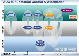 ADI系列高性能ADC 引领模拟数字转换技术发展的先锋